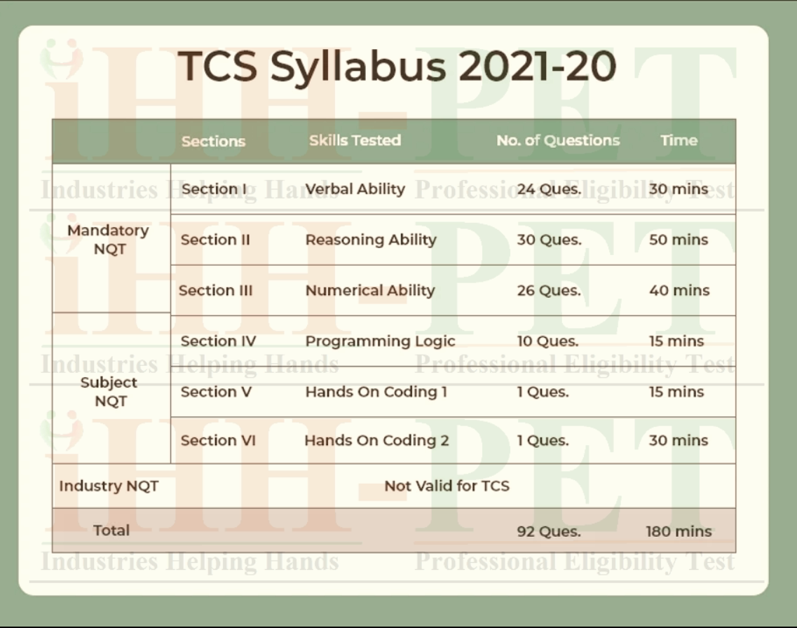 TCS NQT Syllabus | IHHPET